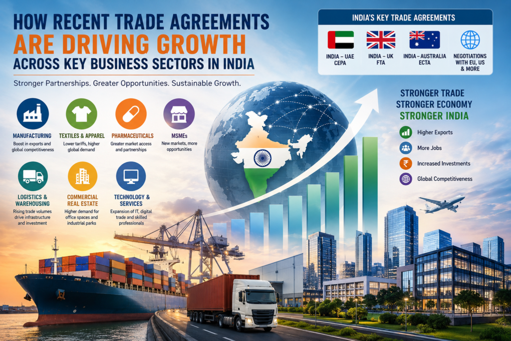 Infographic showing how India’s recent trade agreements with countries like the UAE, UK, and Australia are driving growth in manufacturing, logistics, pharmaceuticals, technology, MSMEs, and commercial real estate sectors.